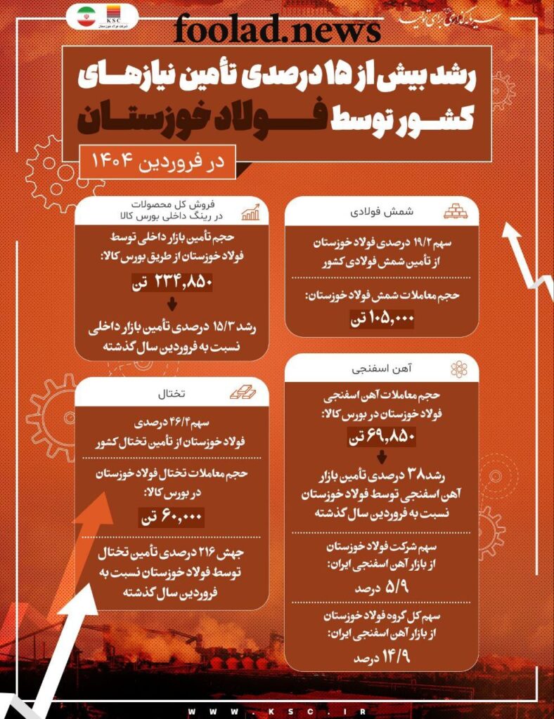 فولاد خوزستان در فروردین ۱۴۰۴