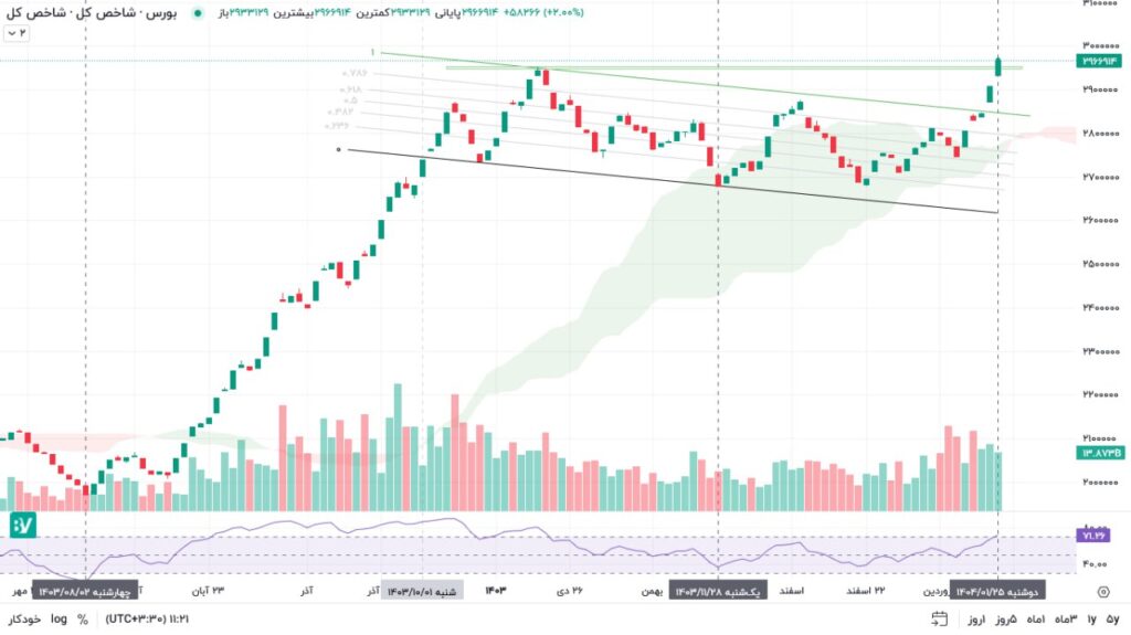 شاخص کل بازار سهام