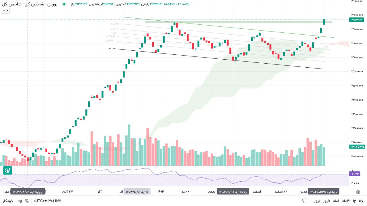 شاخص کل بازار سهام