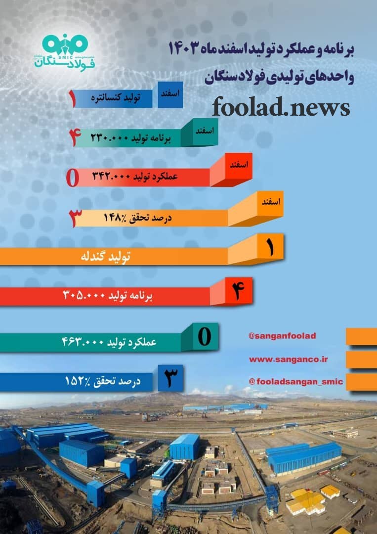 عملکرد-واحدهای-تولیدی-فولاد-سنگان