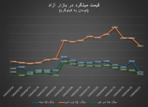  میلگرد و نبشی به کف قیمت چند ماهه رسیدند