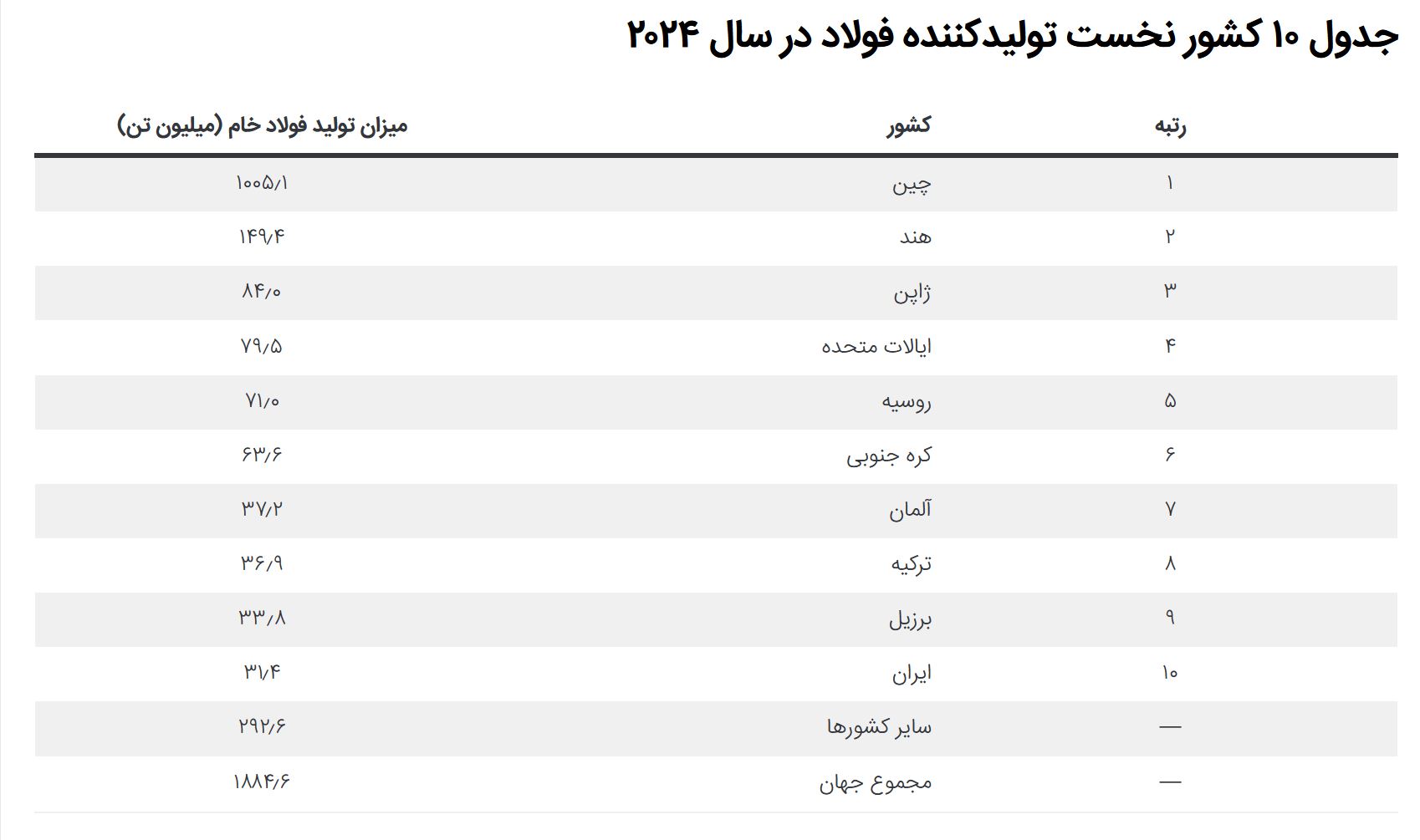 جدول ۱۰ کشور نخست تولیدکننده فولاد در سال ۲۰۲۴