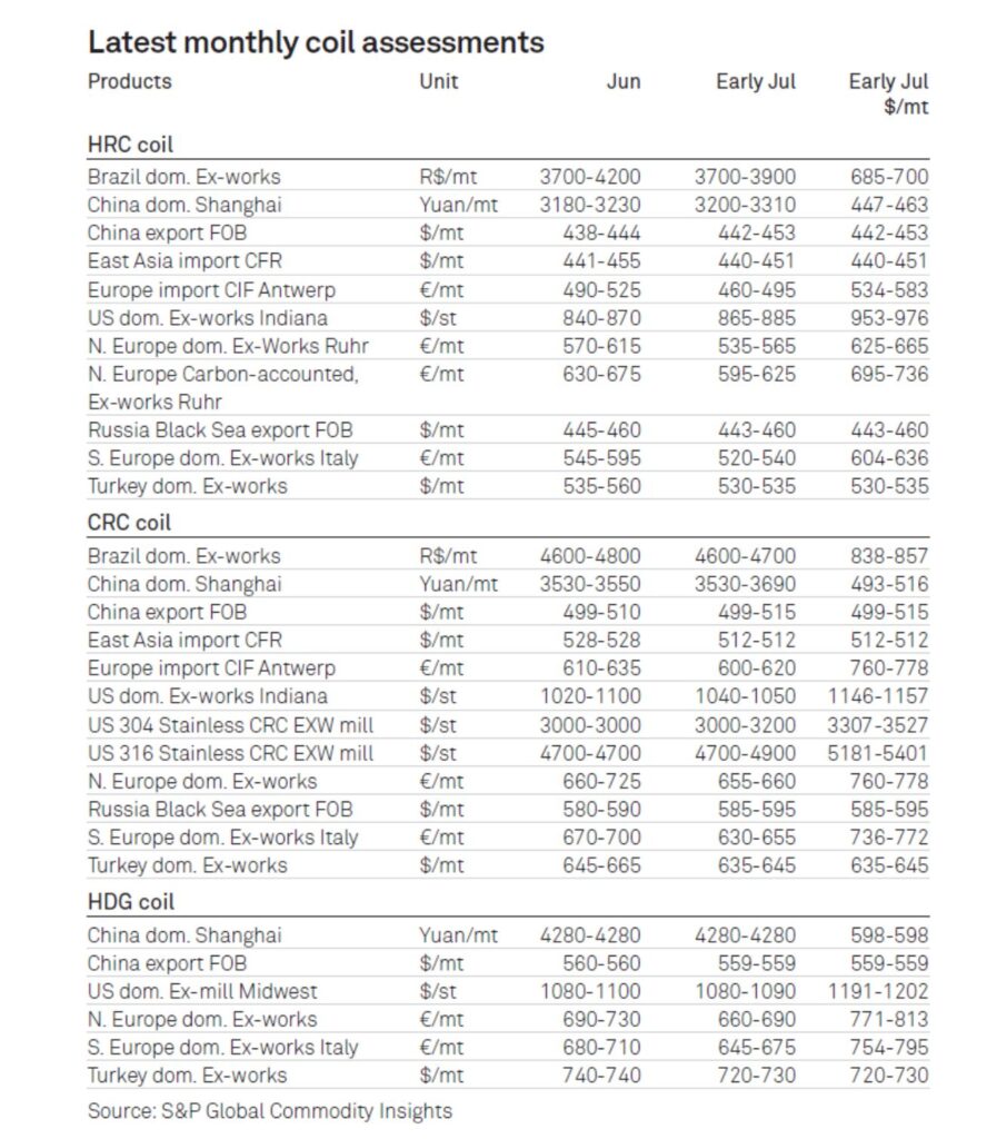 ارزیابی کلاف ورق گرم در کشورهای مختلف