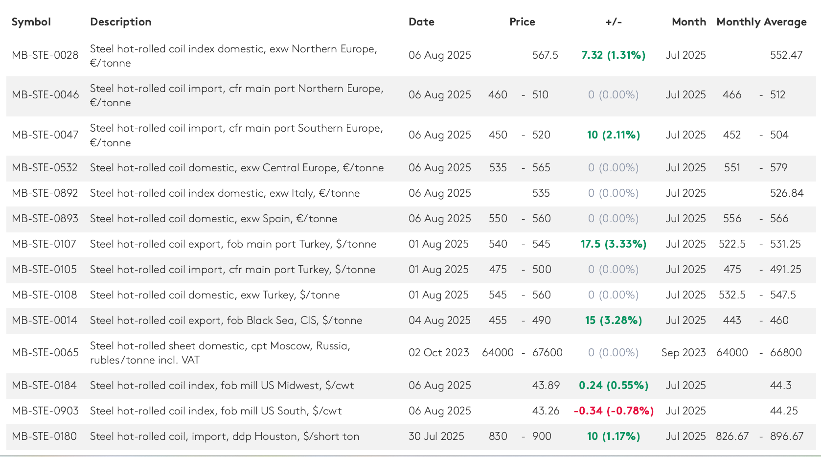 آخرین قیمت ورق گرم در جهان بر اساس فست مارکت