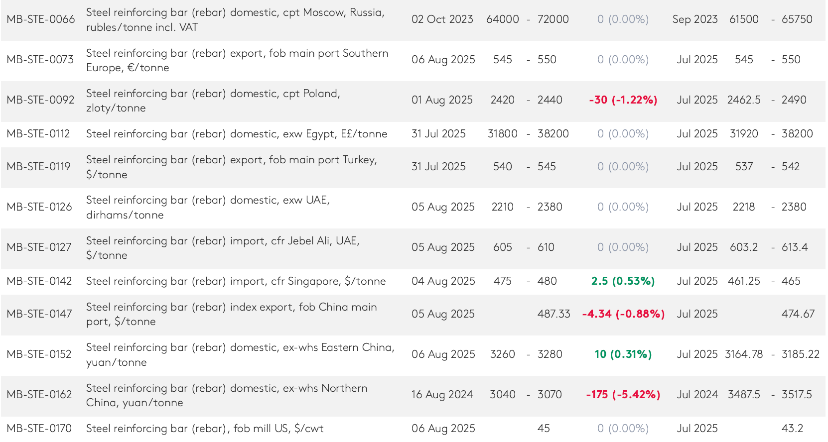 قیمت میلگرد در بازارهای مختلف جهان