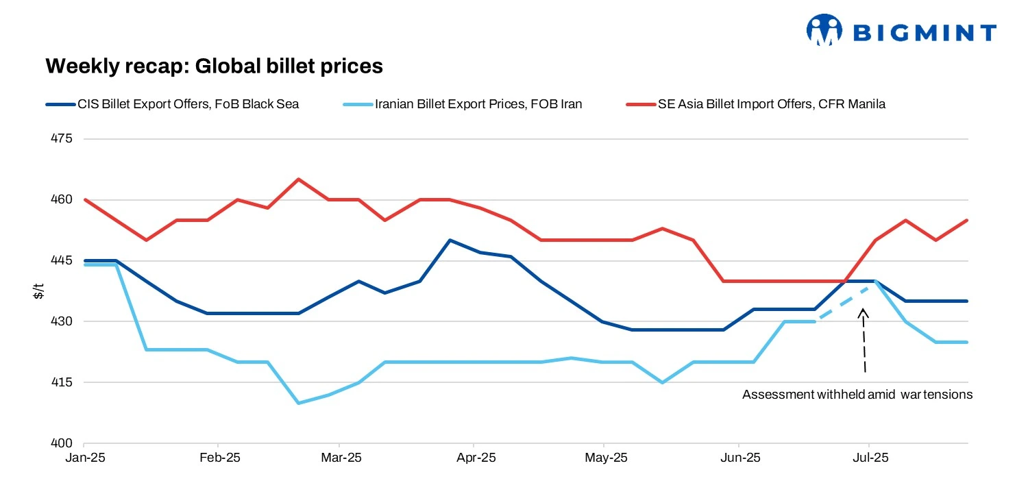 رکوردشکنی تقاضای شمش ایران در خاورمیانه