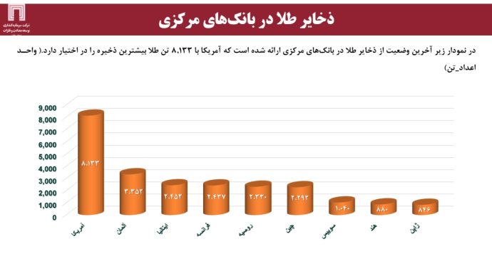 ذخایر طلا در بانک‌های مرکزی