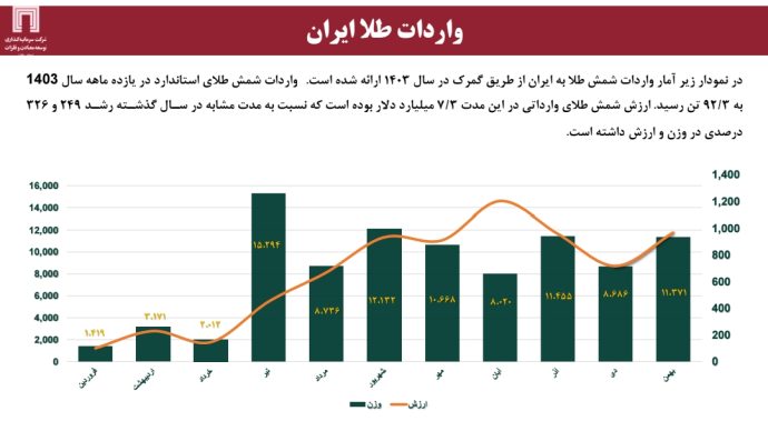 واردات طلا در ایران 