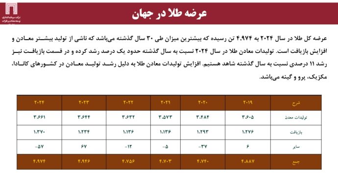 عرضه طلا در جهان