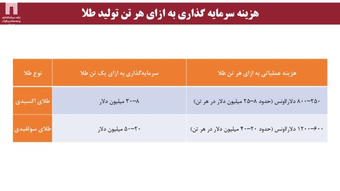 هزینه سرمایه‌گذاری به ازای تولید هر تن طلا
