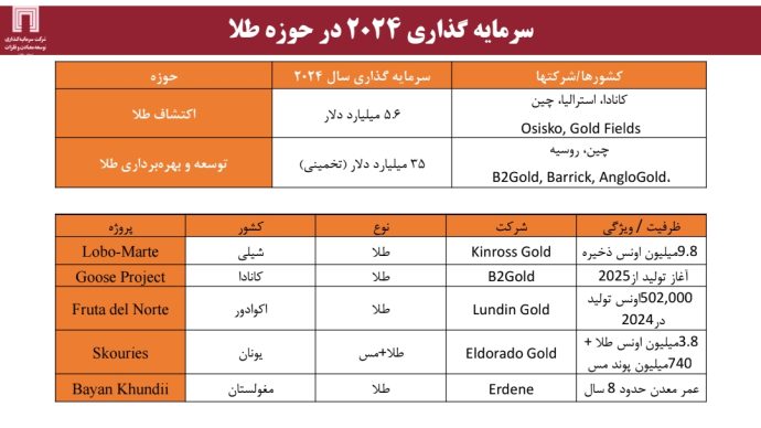 سرمایه‌کذاری 2024 در حوزه طلا