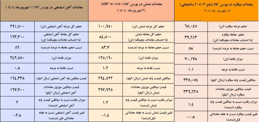بازار فولاد زیر سایه رکود و افت تقاضا