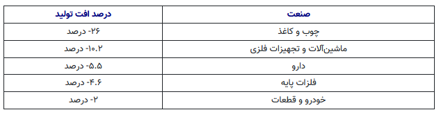 رشد ارزش افزوده؛ کاهش سرعت صنعت