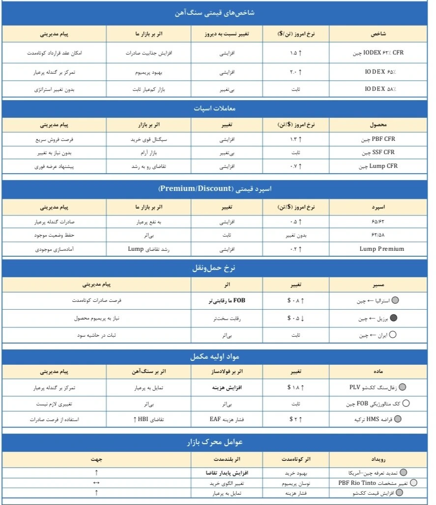 شاخص‌های قیمتی سنگ‌آهن 
