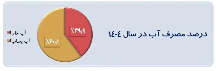 درصد مصرف آب در سال 1404